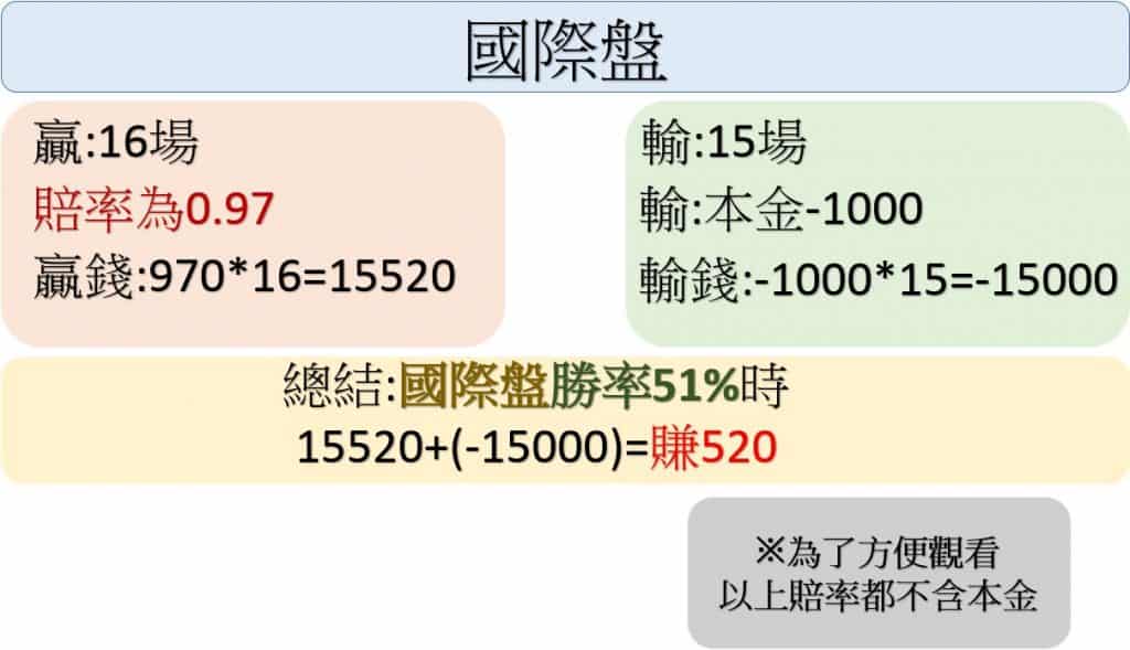 運 彩 輸了 要 賠錢 嗎、倍壓法公式、單雙投注法、籃球單雙公式、棒球單雙 機率