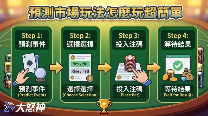 預測市場玩法怎麼玩超簡單